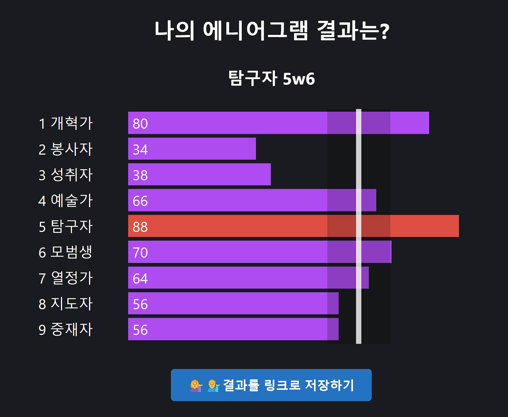 애니어그램 - 탐구자 5w6